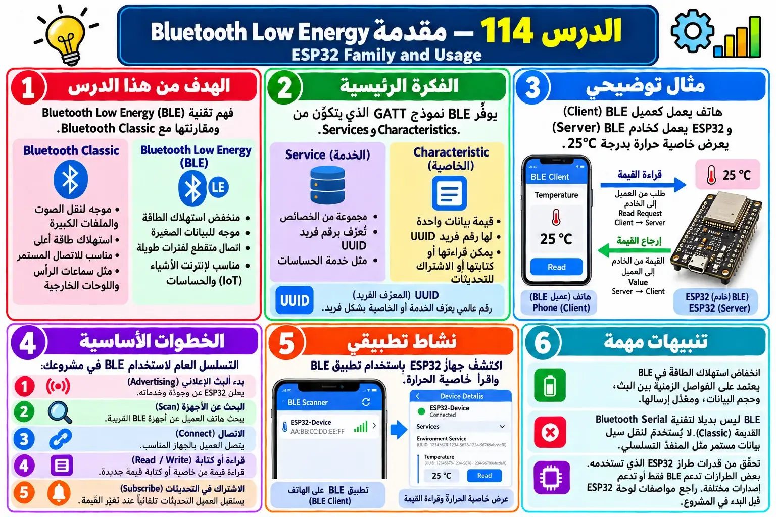 لوحة تعليمية للدرس 114 — ESP32