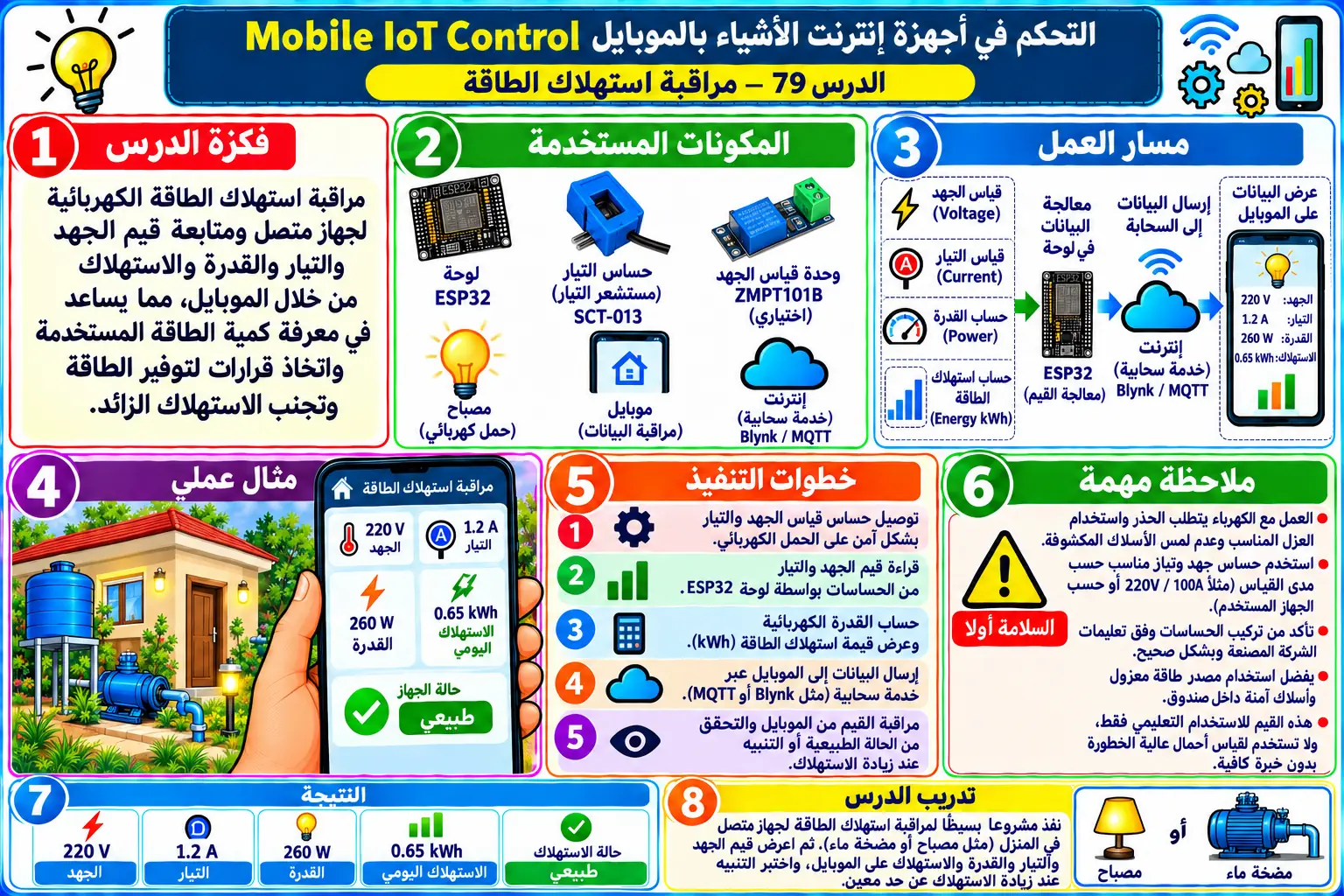 لوحة تعليمية للدرس 79 — Mobile IoT Control
