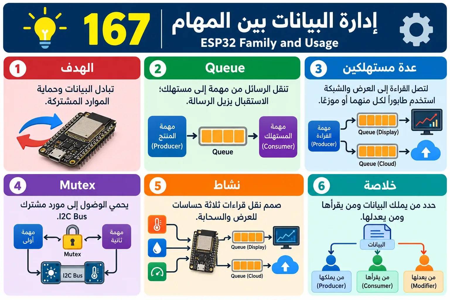 لوحة تعليمية للدرس 167 — ESP32