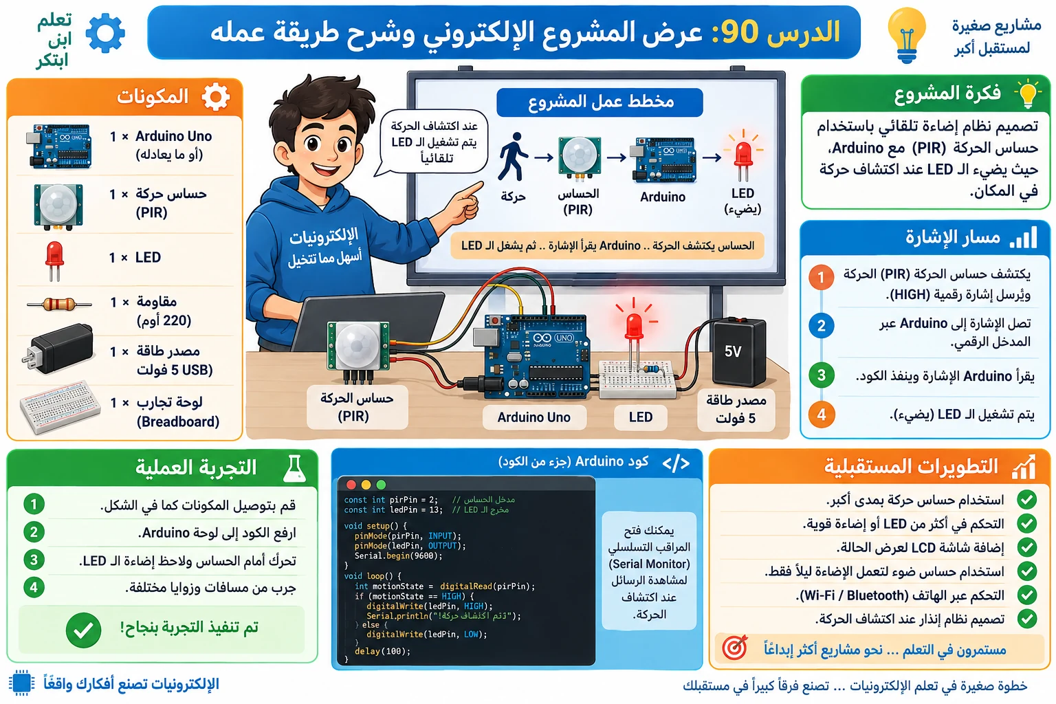 لوحة الدرس 90: عرض المشروع الإلكتروني وشرح طريقة عمله