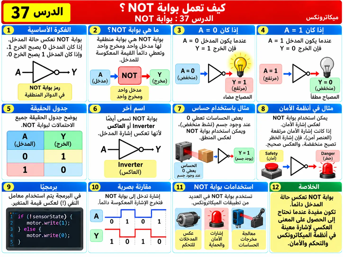 لوحة تعليمية للدرس 37: بوابة NOT