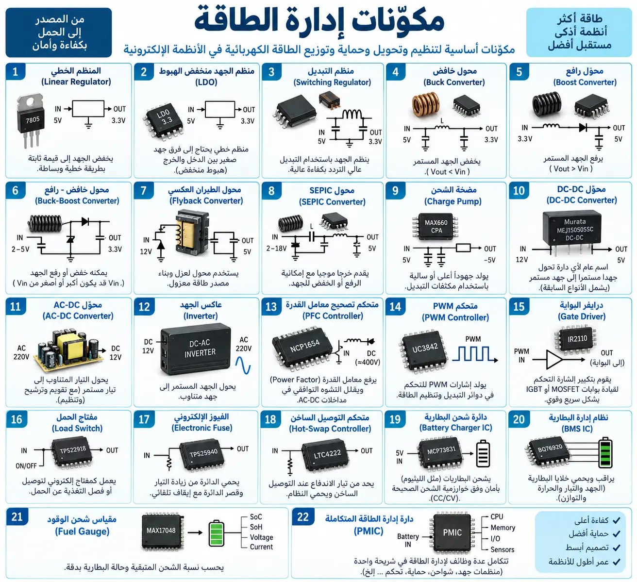 لوحة تعليمية: مكوّنات إدارة الطاقة