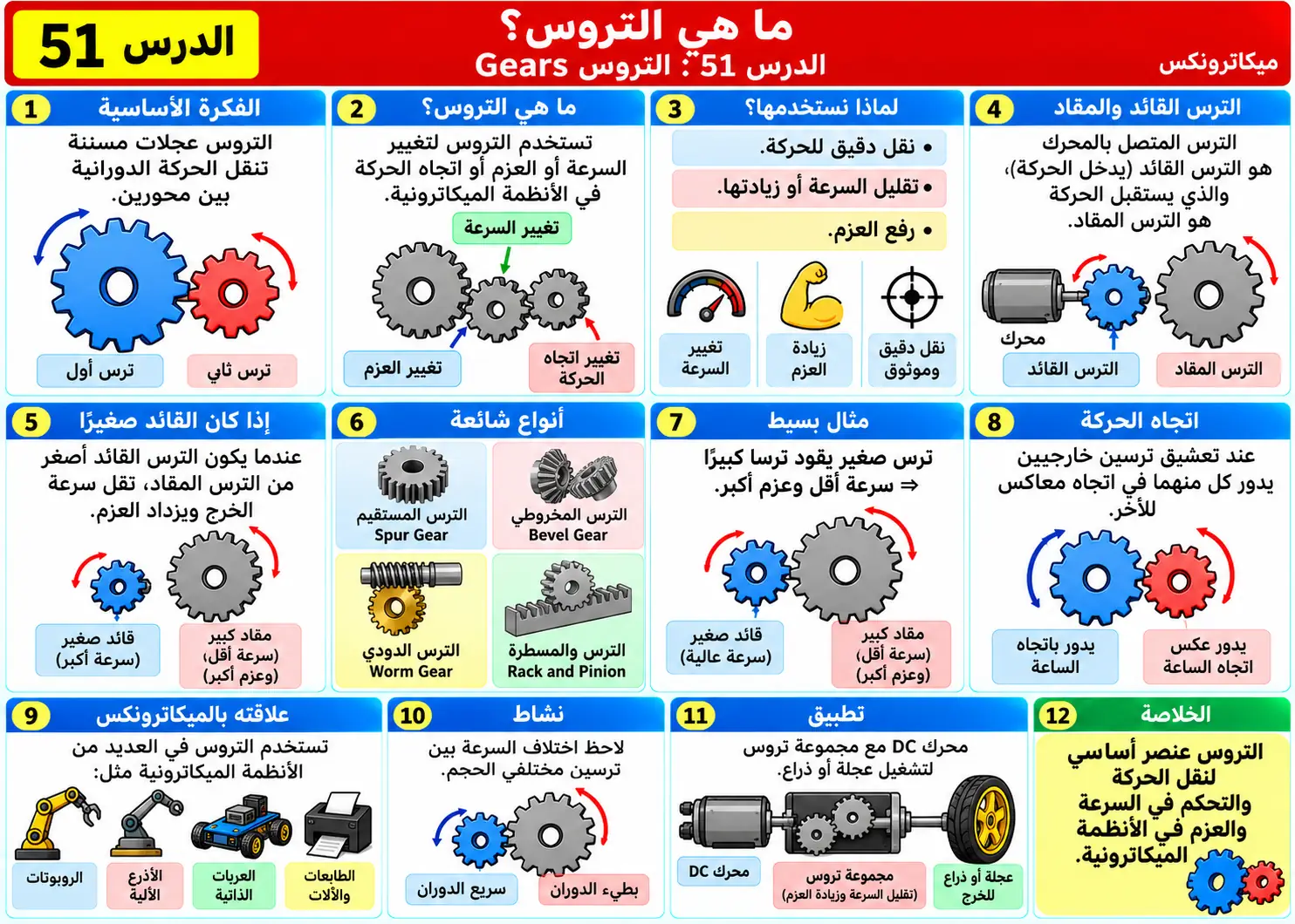 لوحة تعليمية للدرس 51: التروس Gears