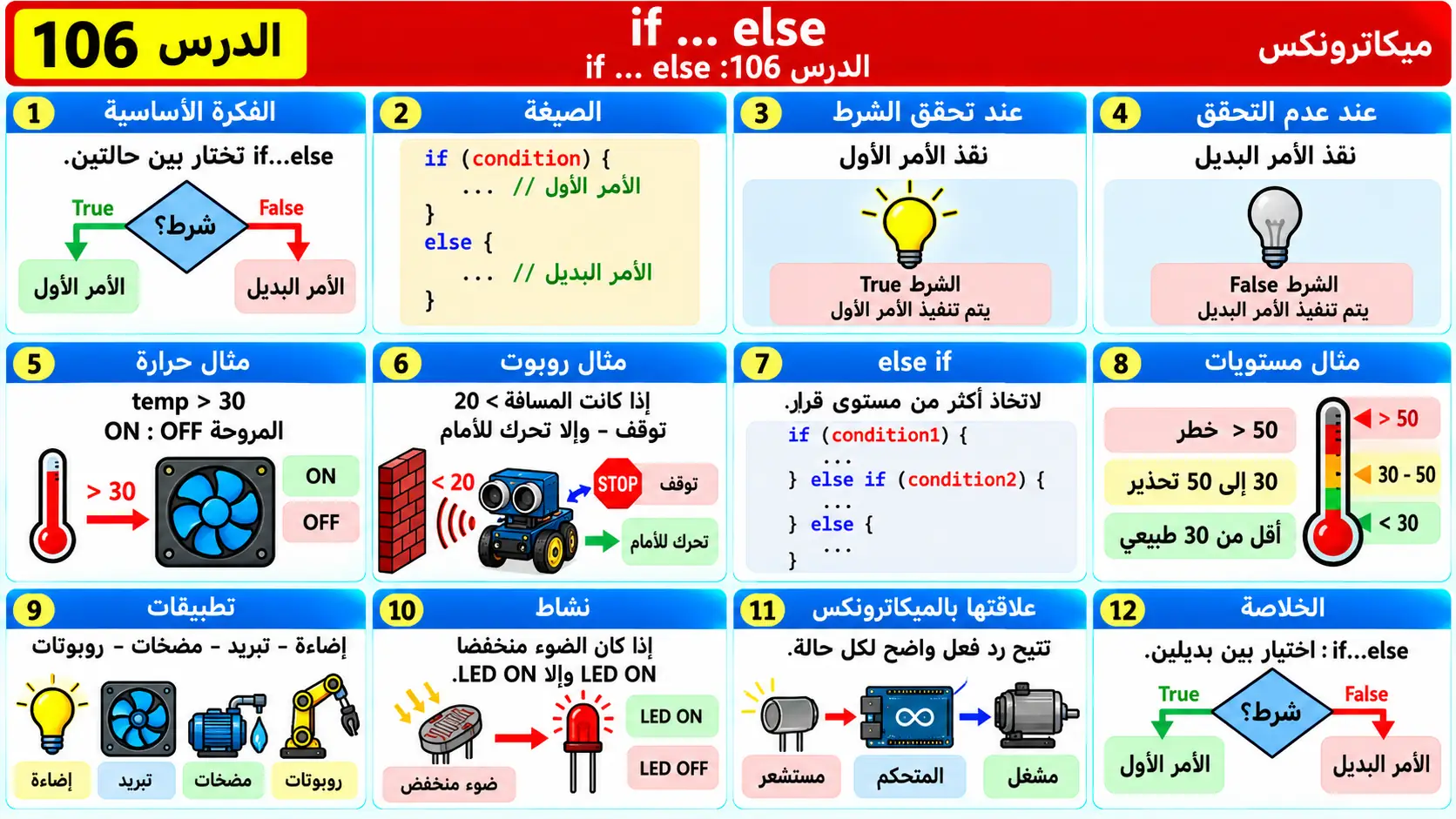 لوحة تعليمية للدرس 106: if...else