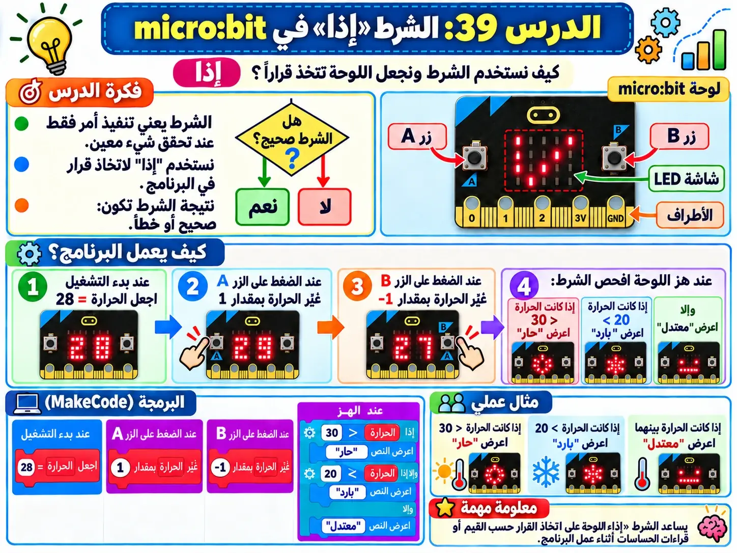 لوحة الدرس 39: الشرط «إذا»