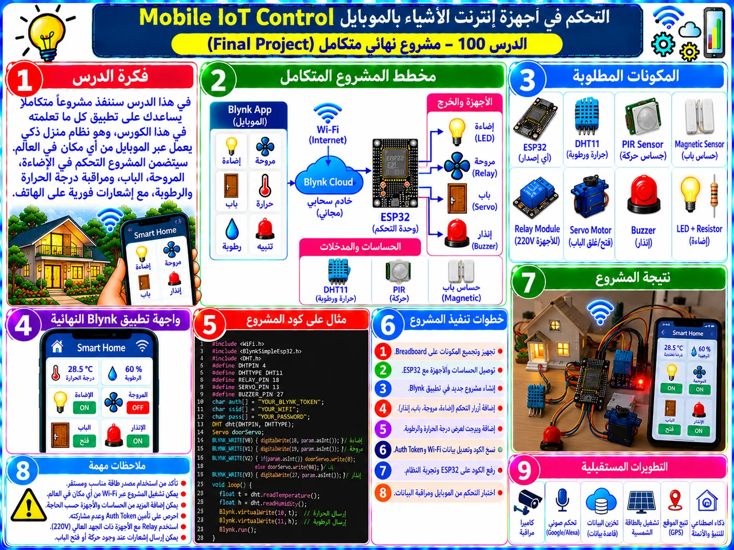لوحة تعليمية للدرس 100 — Mobile IoT Control