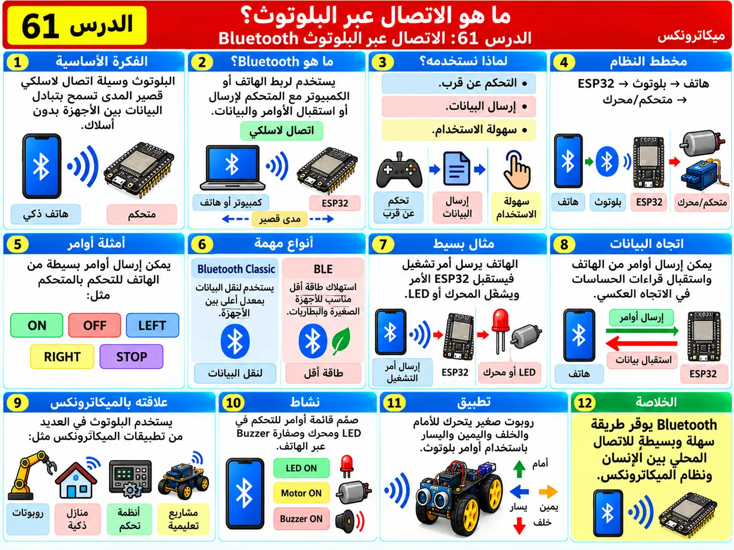 لوحة تعليمية للدرس 61: الاتصال عبر Bluetooth