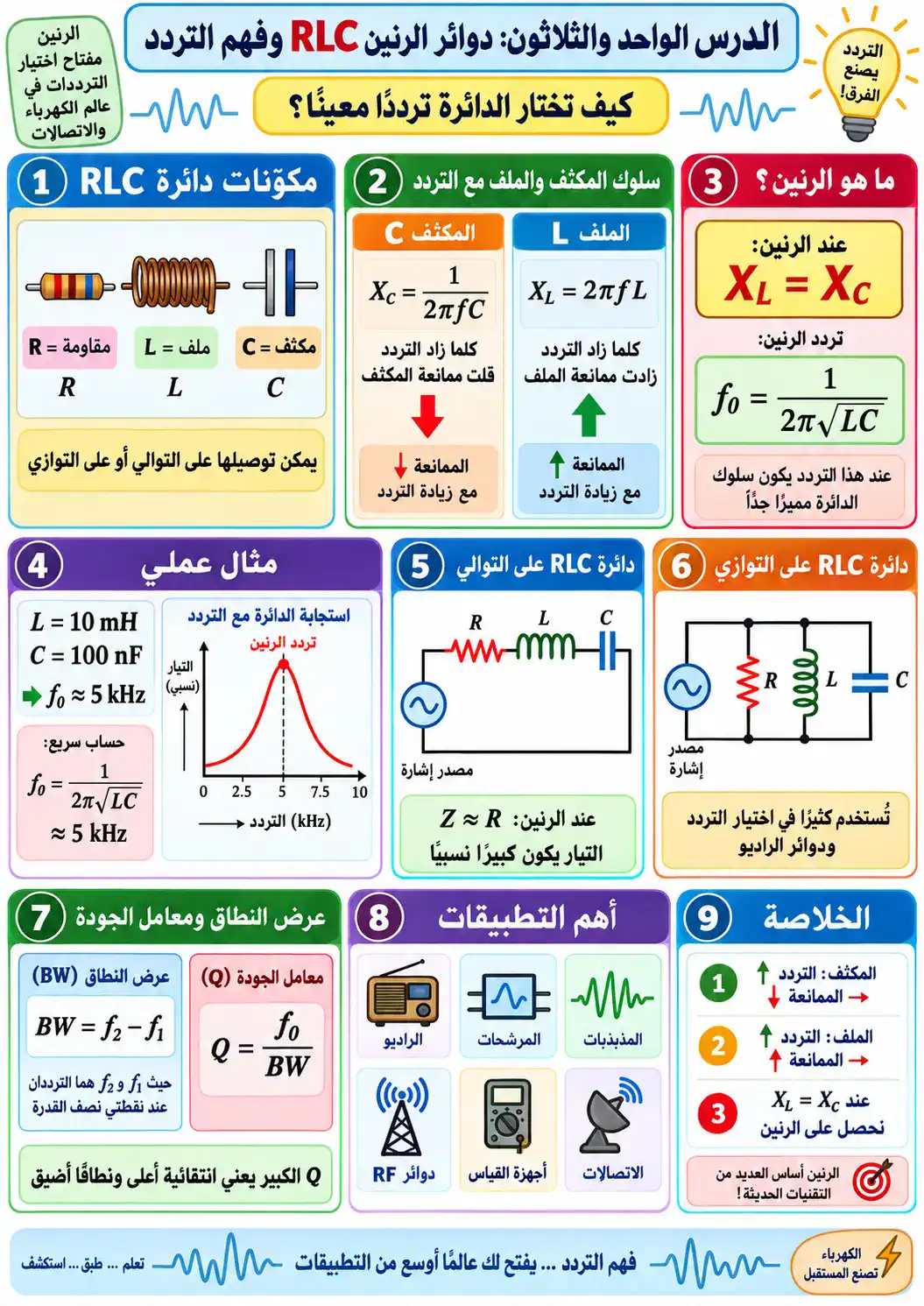 لوحة الدرس 31: دوائر الرنين RLC وفهم التردد