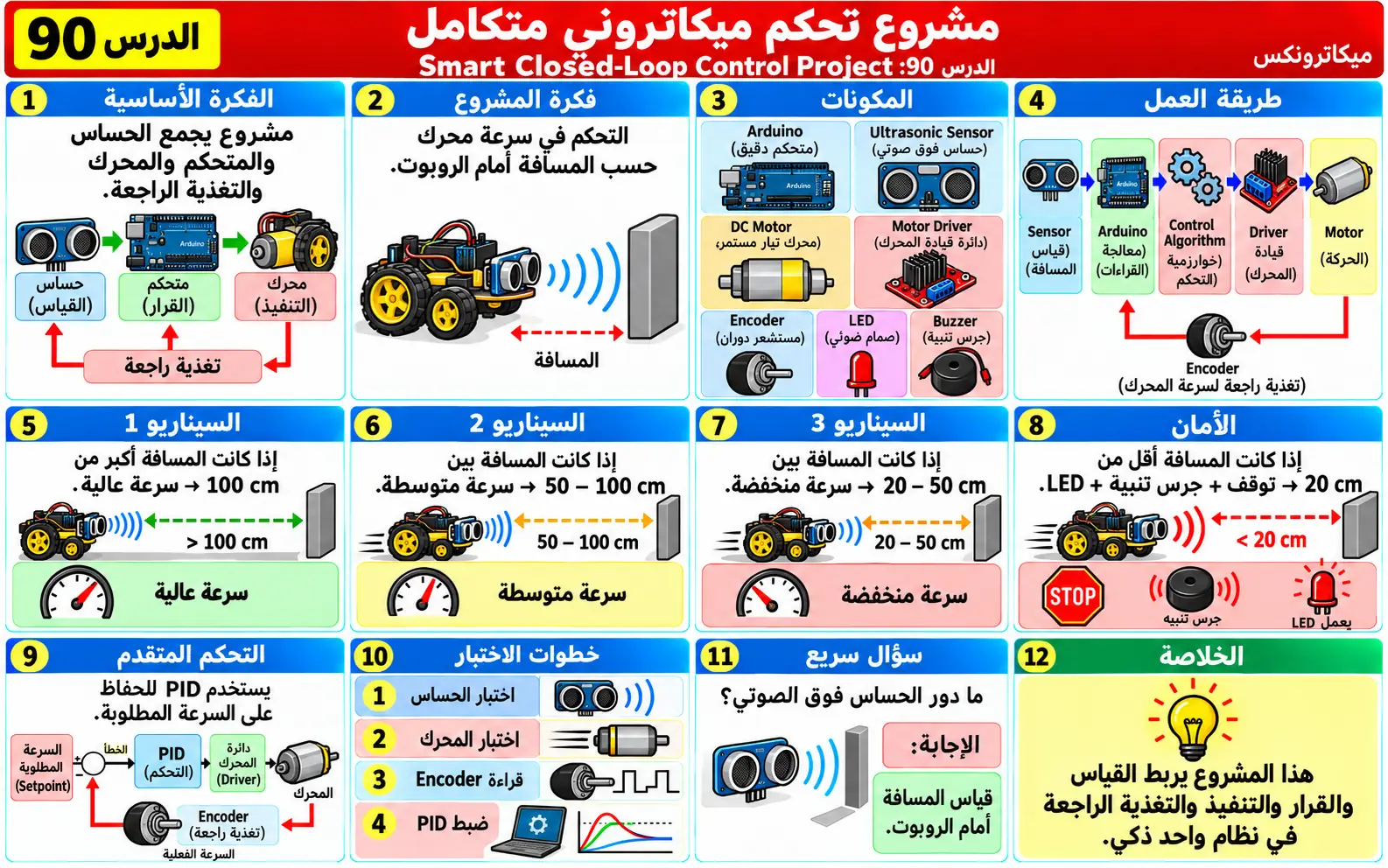 لوحة تعليمية للدرس 90: مشروع نظام تحكم ميكاتروني متكامل