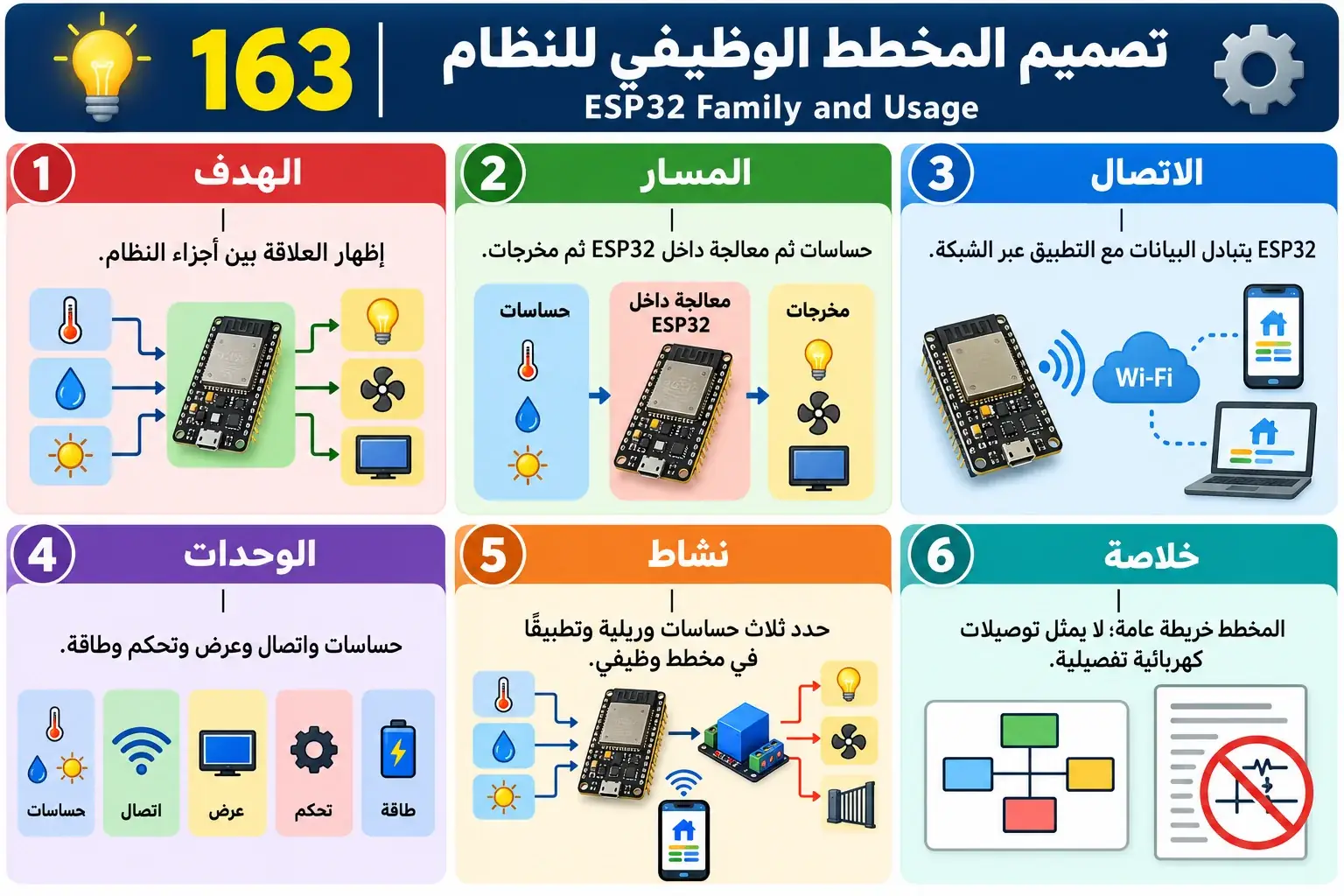 لوحة تعليمية للدرس 163 — ESP32