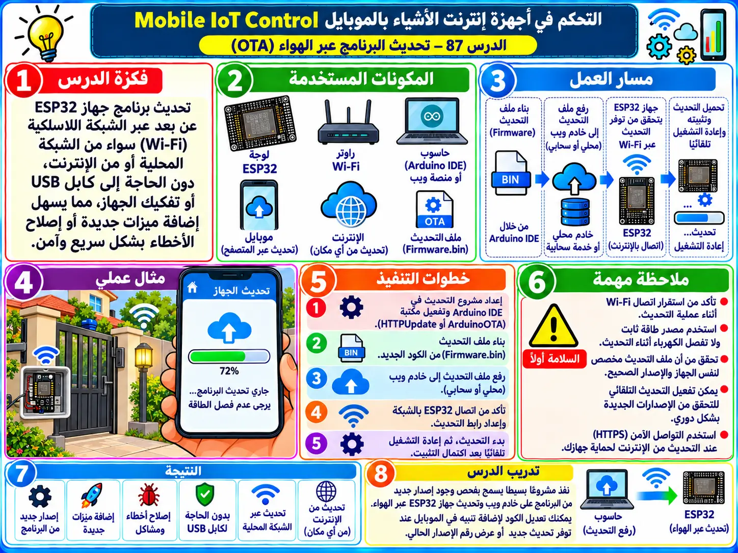 لوحة تعليمية للدرس 87 — Mobile IoT Control
