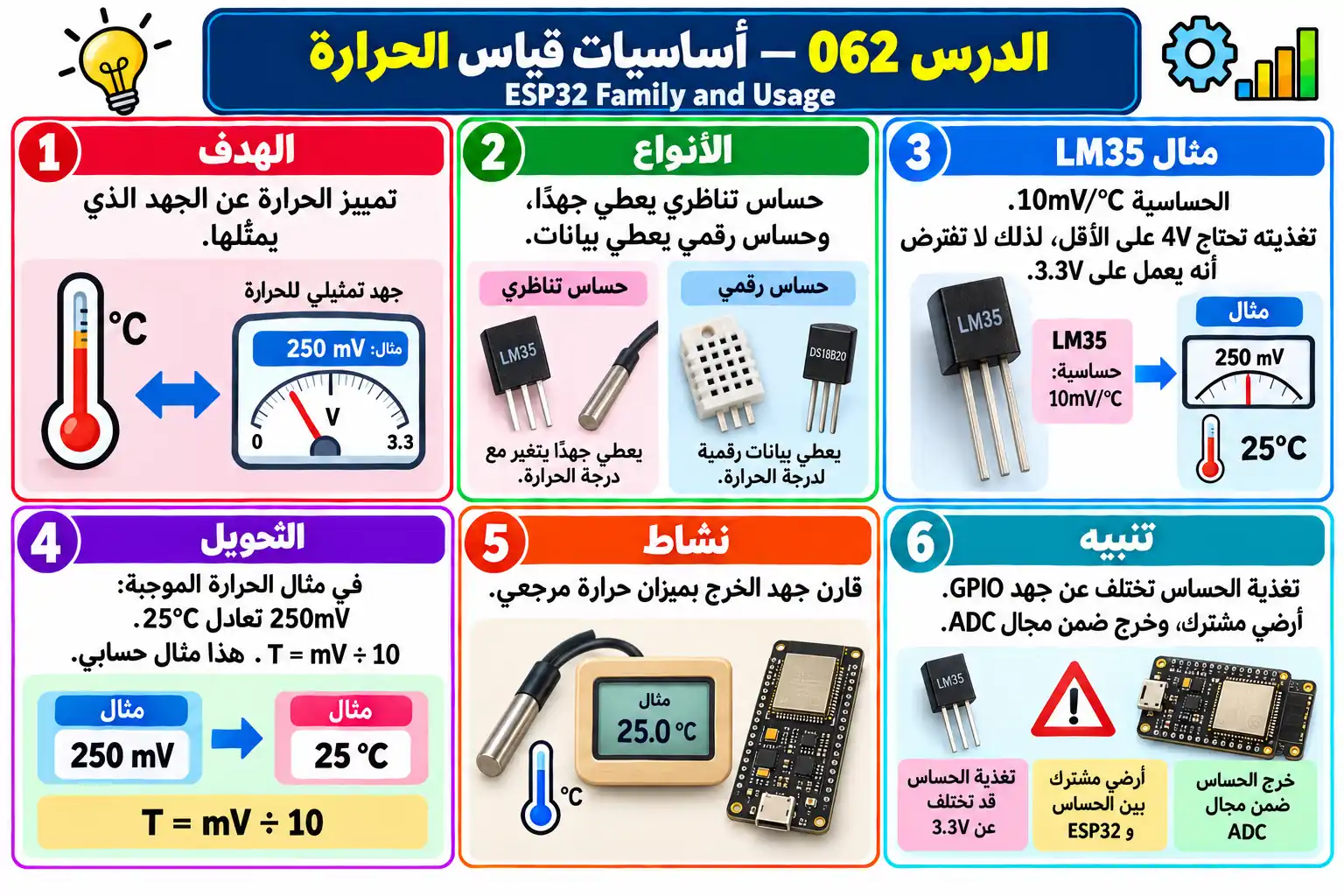 لوحة تعليمية للدرس 062 — ESP32