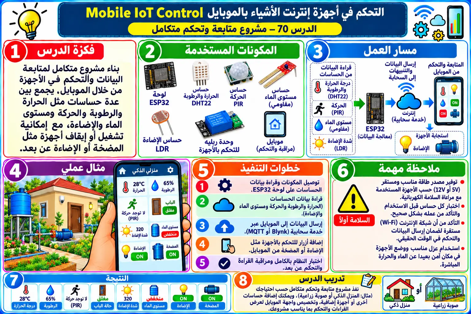 لوحة تعليمية للدرس 70 — Mobile IoT Control