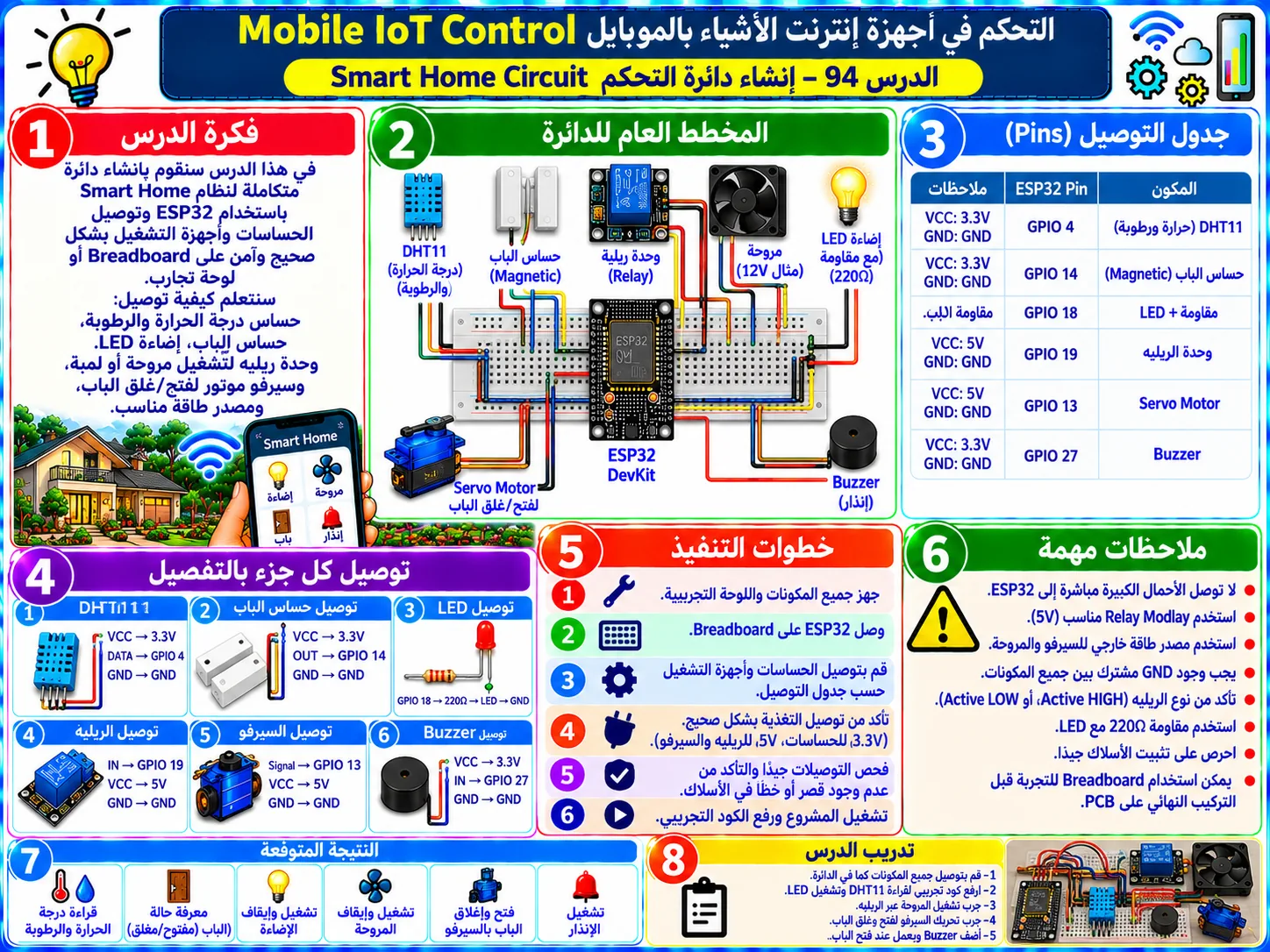 لوحة تعليمية للدرس 94 — Mobile IoT Control