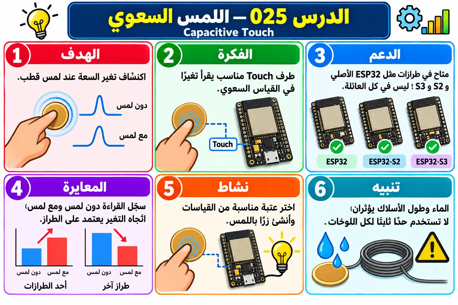 لوحة تعليمية للدرس 025 — ESP32