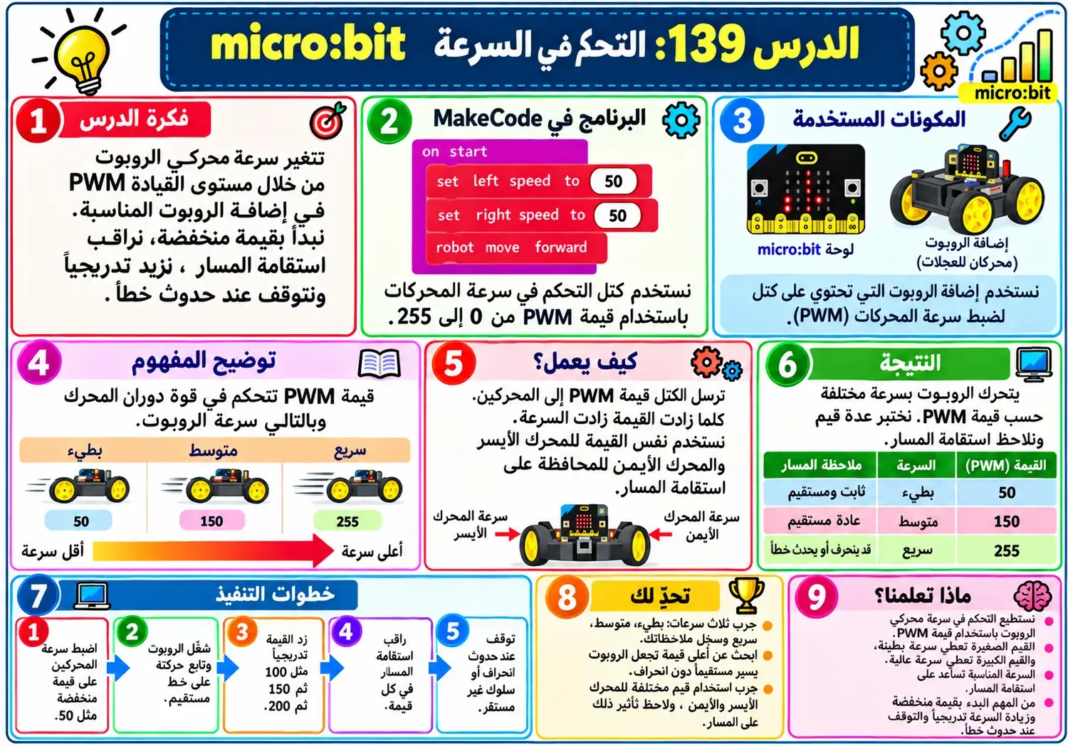 لوحة الدرس 139: التحكم في السرعة
