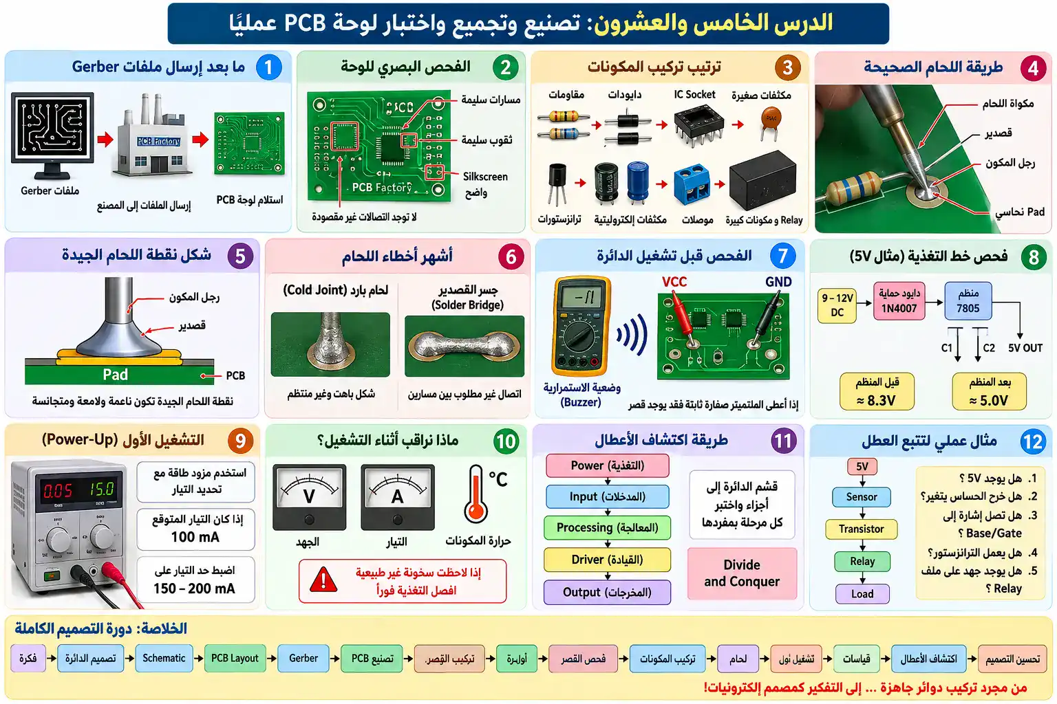 لوحة الدرس 25: تصنيع وتجميع واختبار لوحة PCB