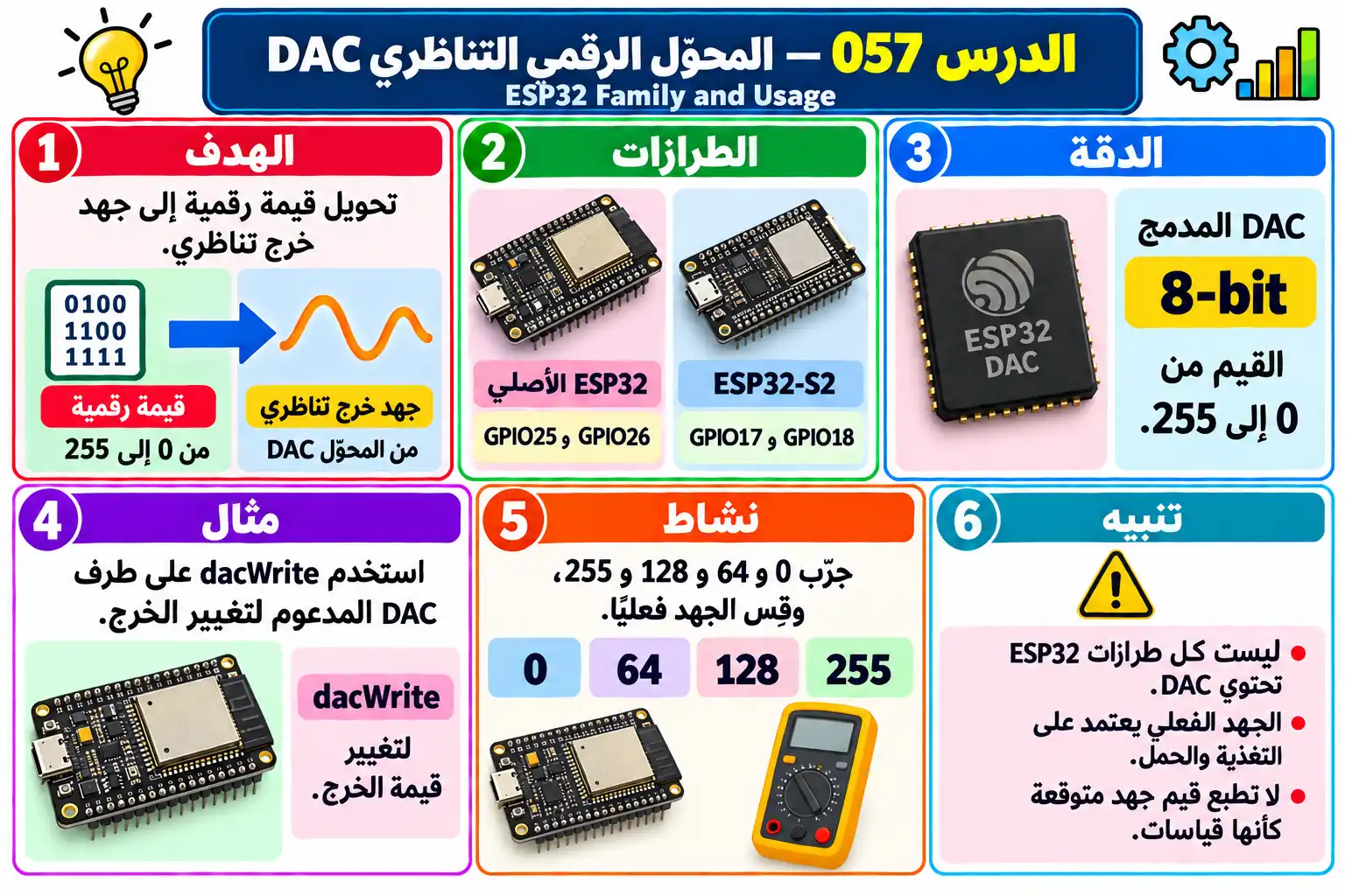 لوحة تعليمية للدرس 057 — ESP32