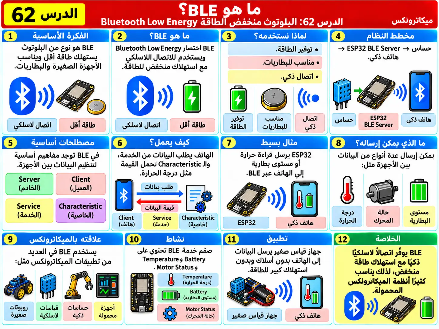 لوحة تعليمية للدرس 62: Bluetooth Low Energy BLE