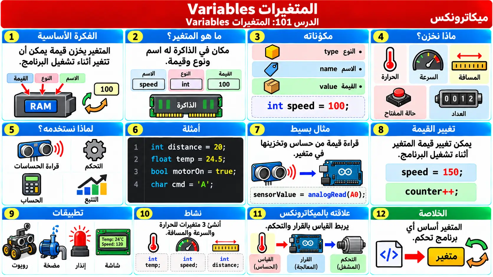 لوحة تعليمية للدرس 101: المتغيرات Variables