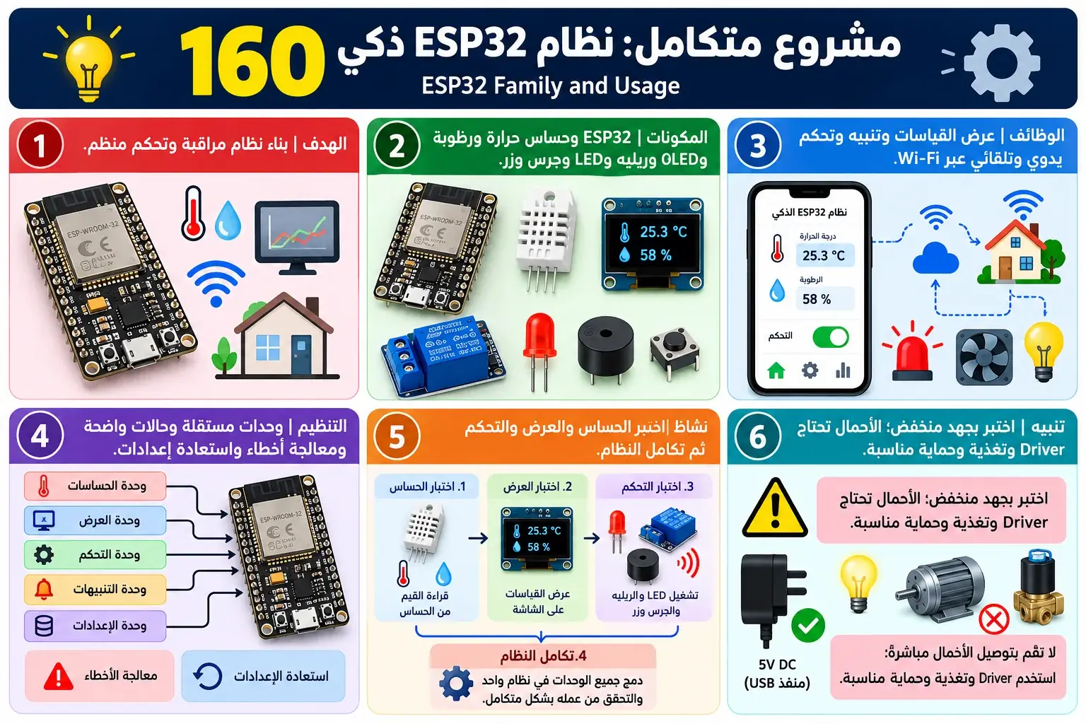 لوحة تعليمية للدرس 160 — ESP32