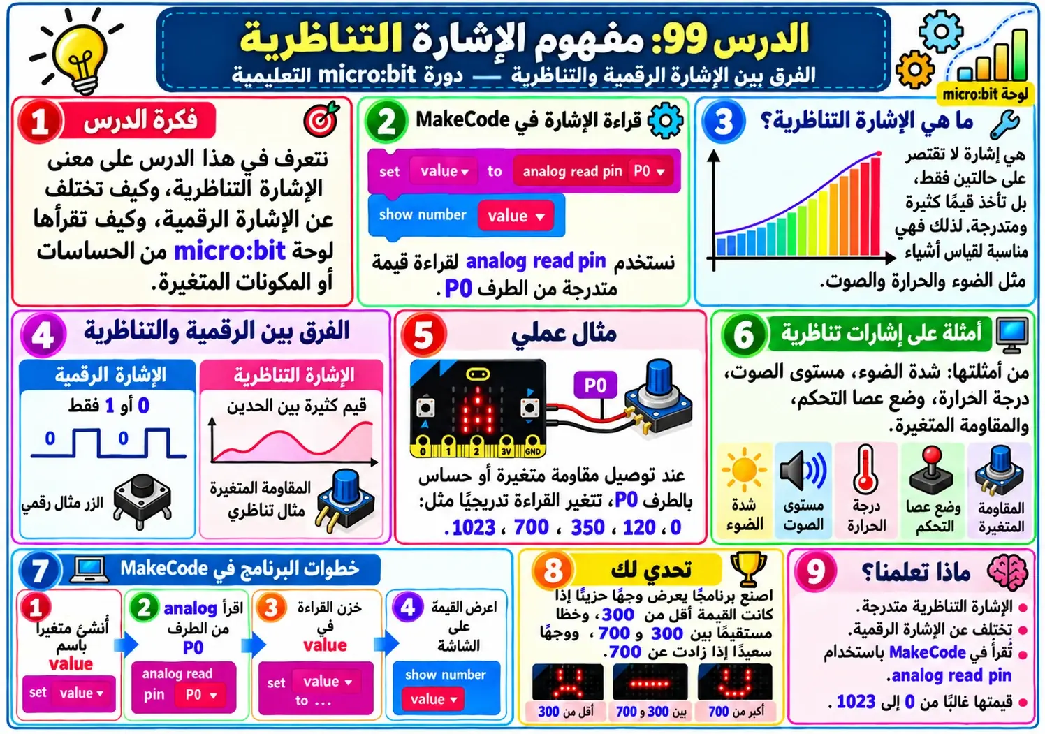 لوحة الدرس 99: مفهوم الإشارة التناظرية