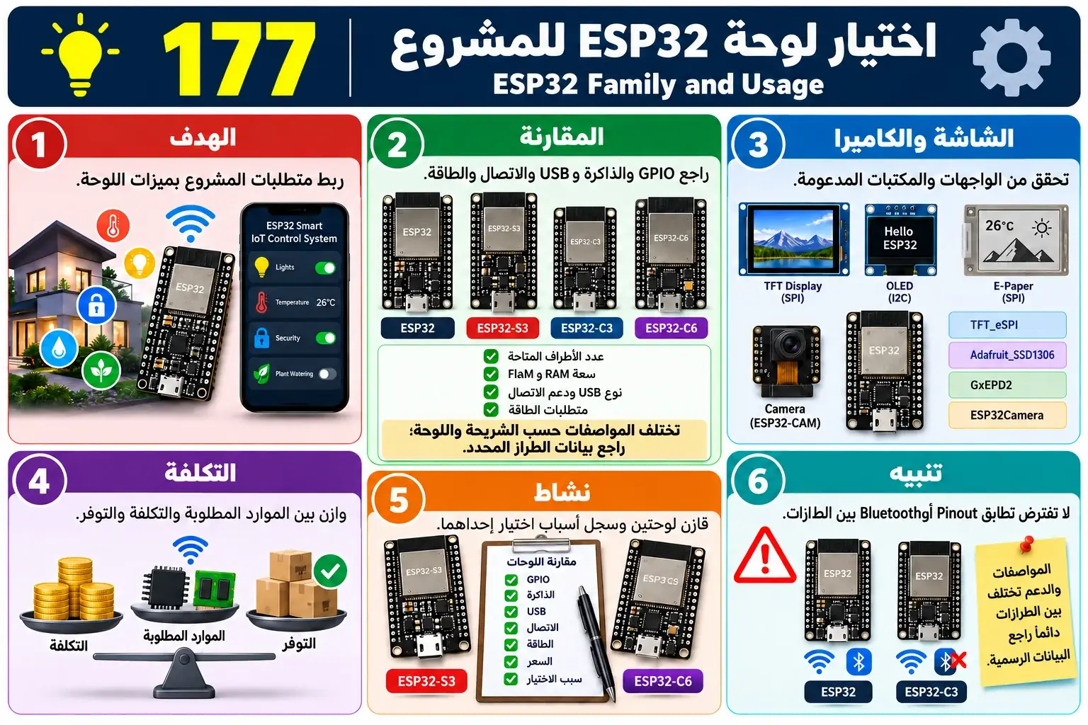 لوحة تعليمية للدرس 177 — ESP32