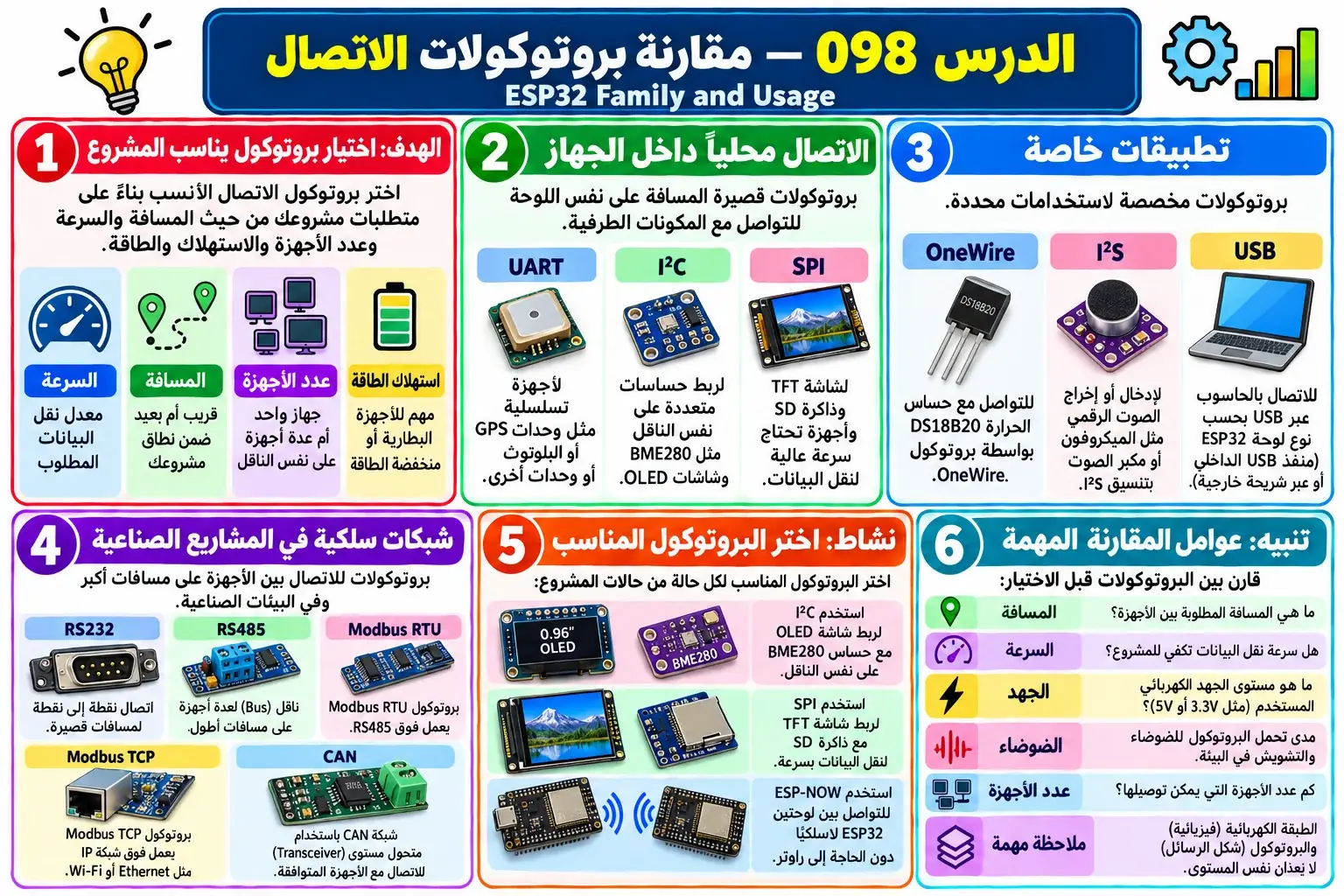 لوحة تعليمية للدرس 098 — ESP32